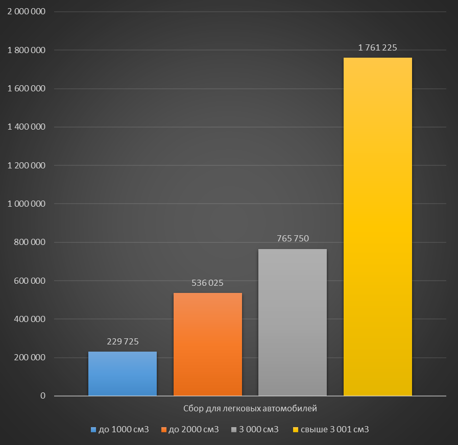 Таблица коэффициентов для легковых авто